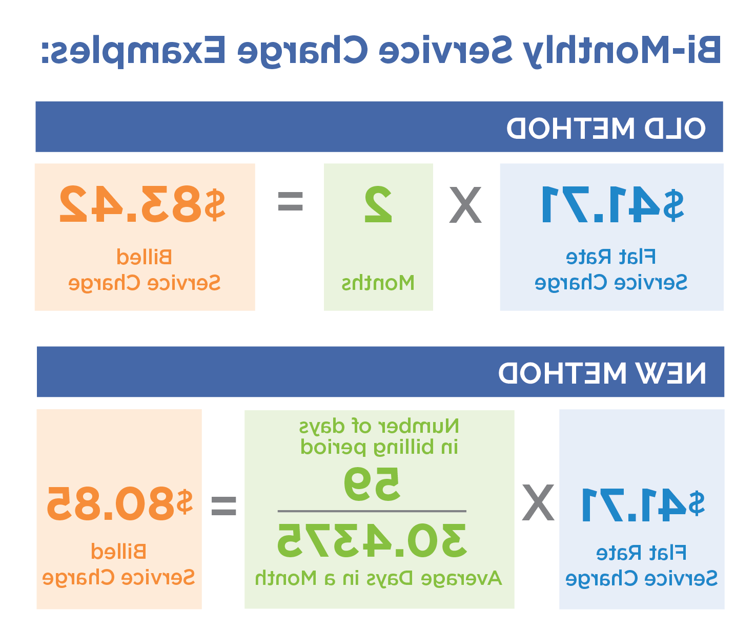 Bi-Monthly Service Charge Example for 3/4 inch meter